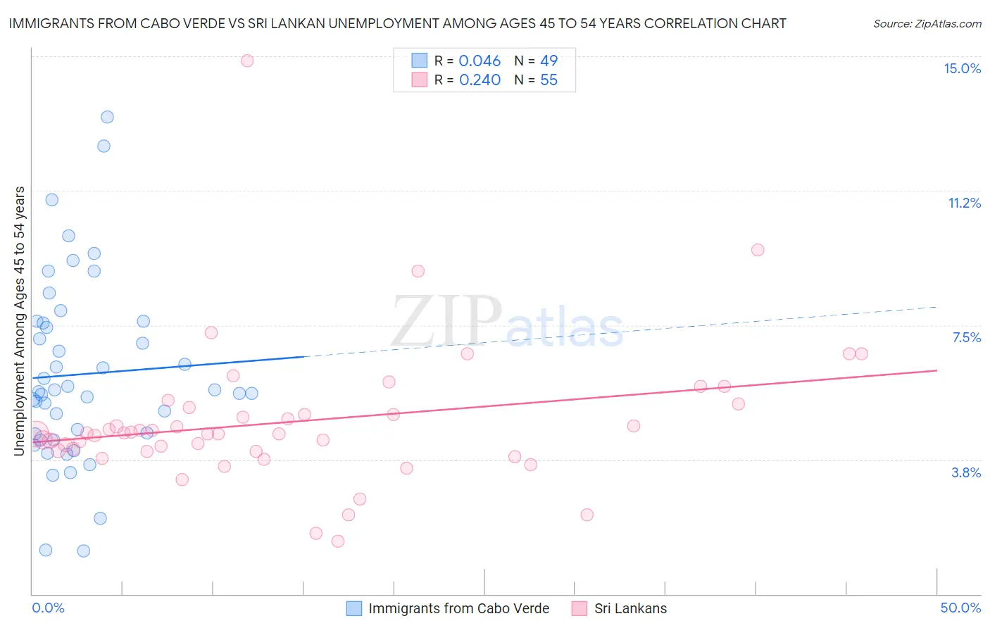 Immigrants from Cabo Verde vs Sri Lankan Unemployment Among Ages 45 to 54 years