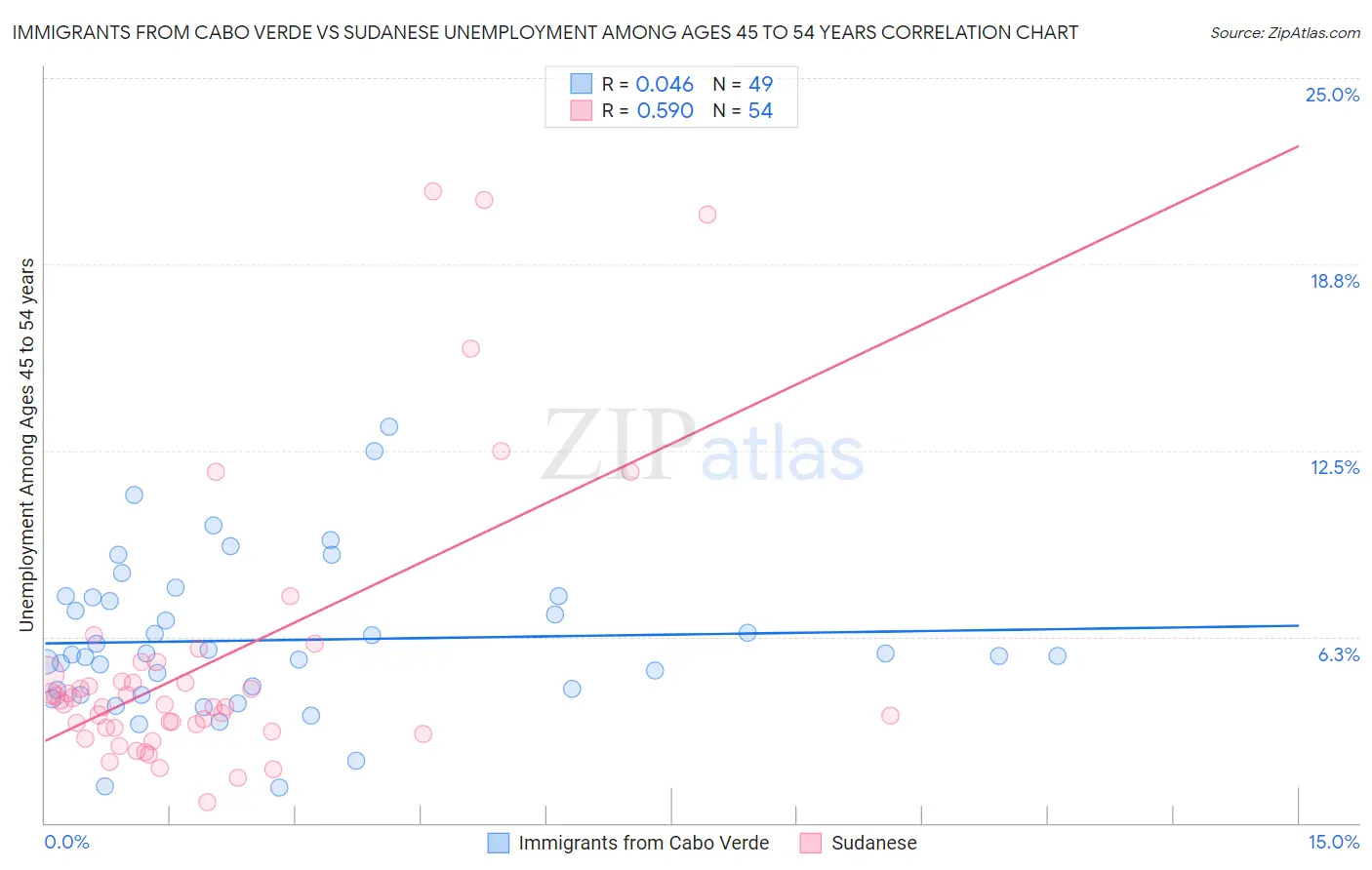 Immigrants from Cabo Verde vs Sudanese Unemployment Among Ages 45 to 54 years
