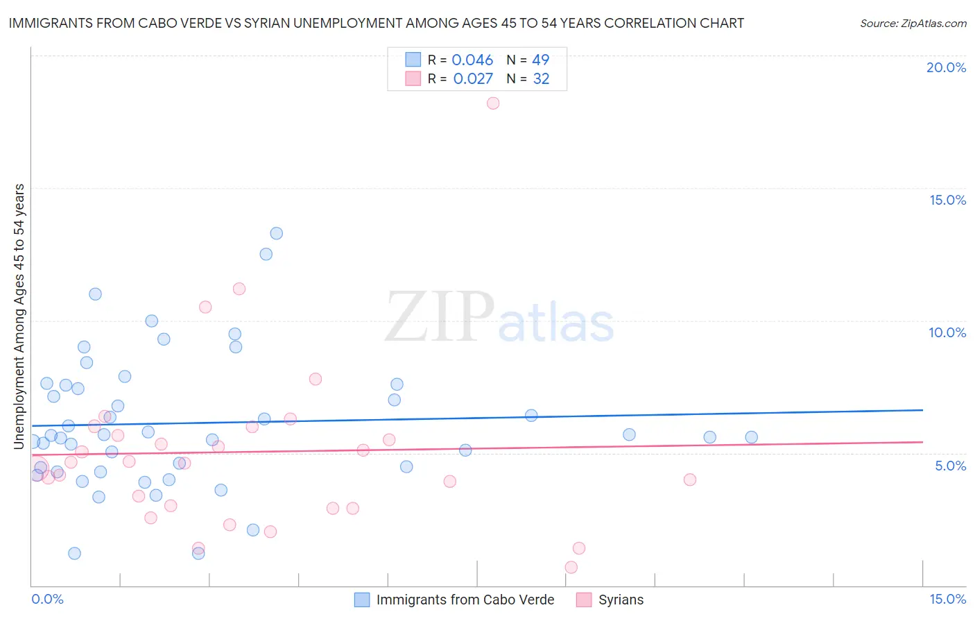 Immigrants from Cabo Verde vs Syrian Unemployment Among Ages 45 to 54 years