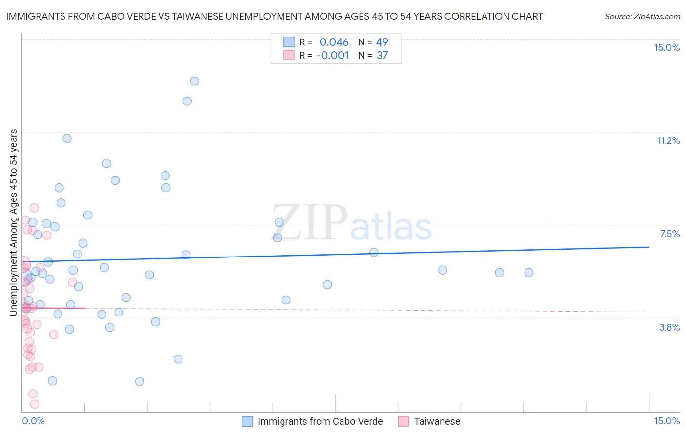 Immigrants from Cabo Verde vs Taiwanese Unemployment Among Ages 45 to 54 years
