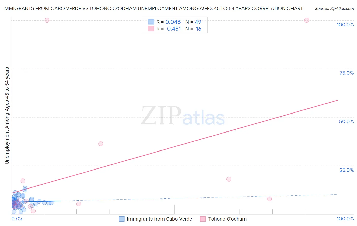Immigrants from Cabo Verde vs Tohono O'odham Unemployment Among Ages 45 to 54 years