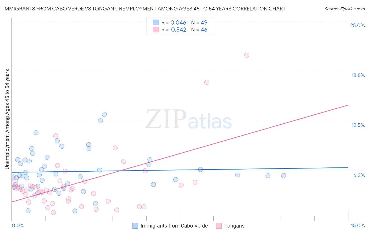 Immigrants from Cabo Verde vs Tongan Unemployment Among Ages 45 to 54 years