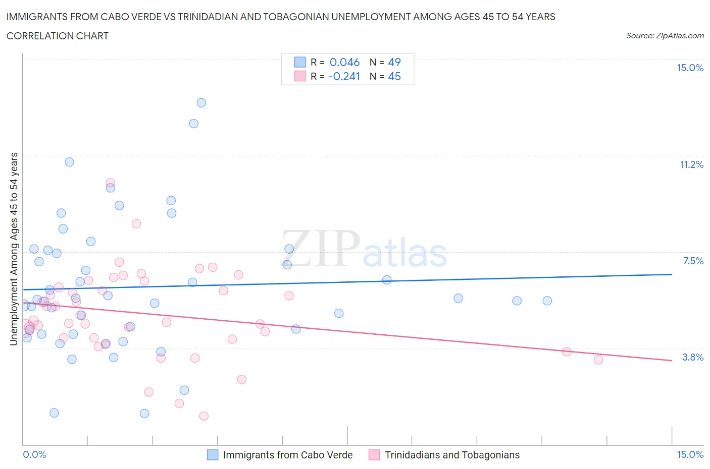 Immigrants from Cabo Verde vs Trinidadian and Tobagonian Unemployment Among Ages 45 to 54 years