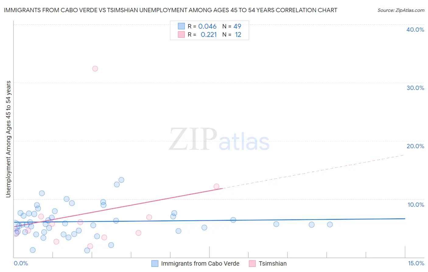 Immigrants from Cabo Verde vs Tsimshian Unemployment Among Ages 45 to 54 years