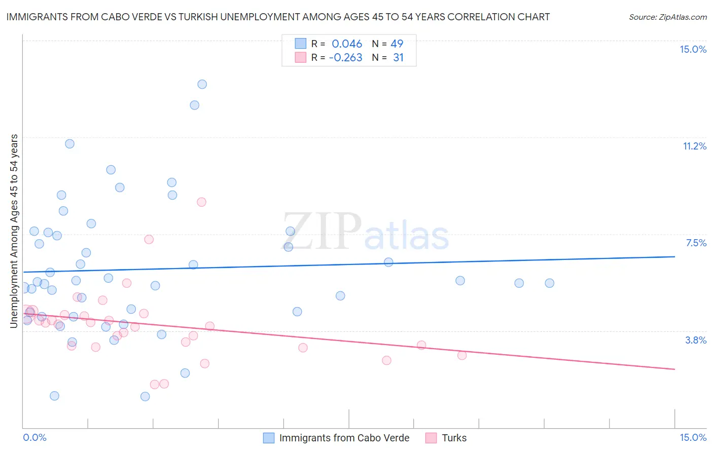 Immigrants from Cabo Verde vs Turkish Unemployment Among Ages 45 to 54 years