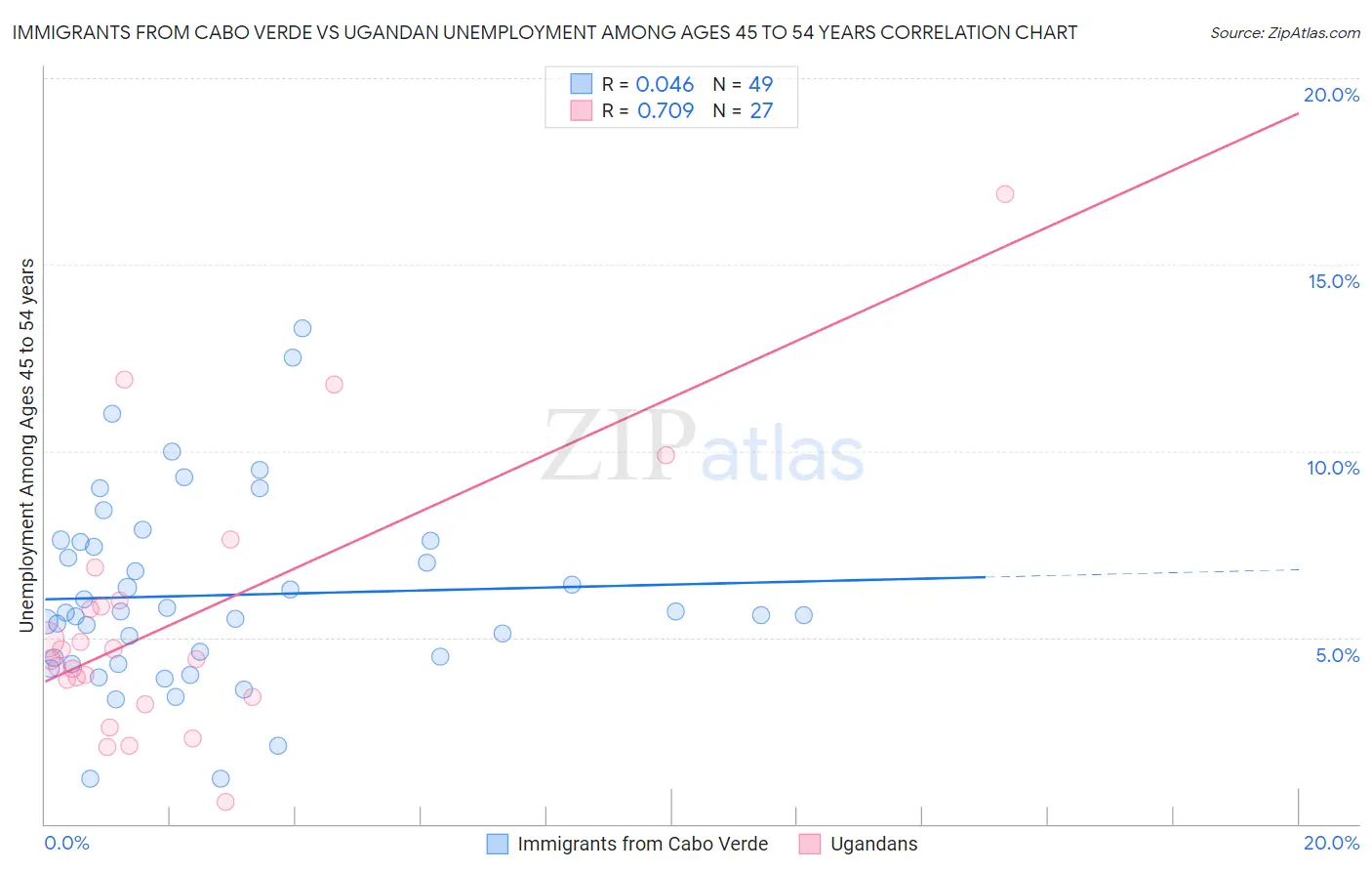 Immigrants from Cabo Verde vs Ugandan Unemployment Among Ages 45 to 54 years
