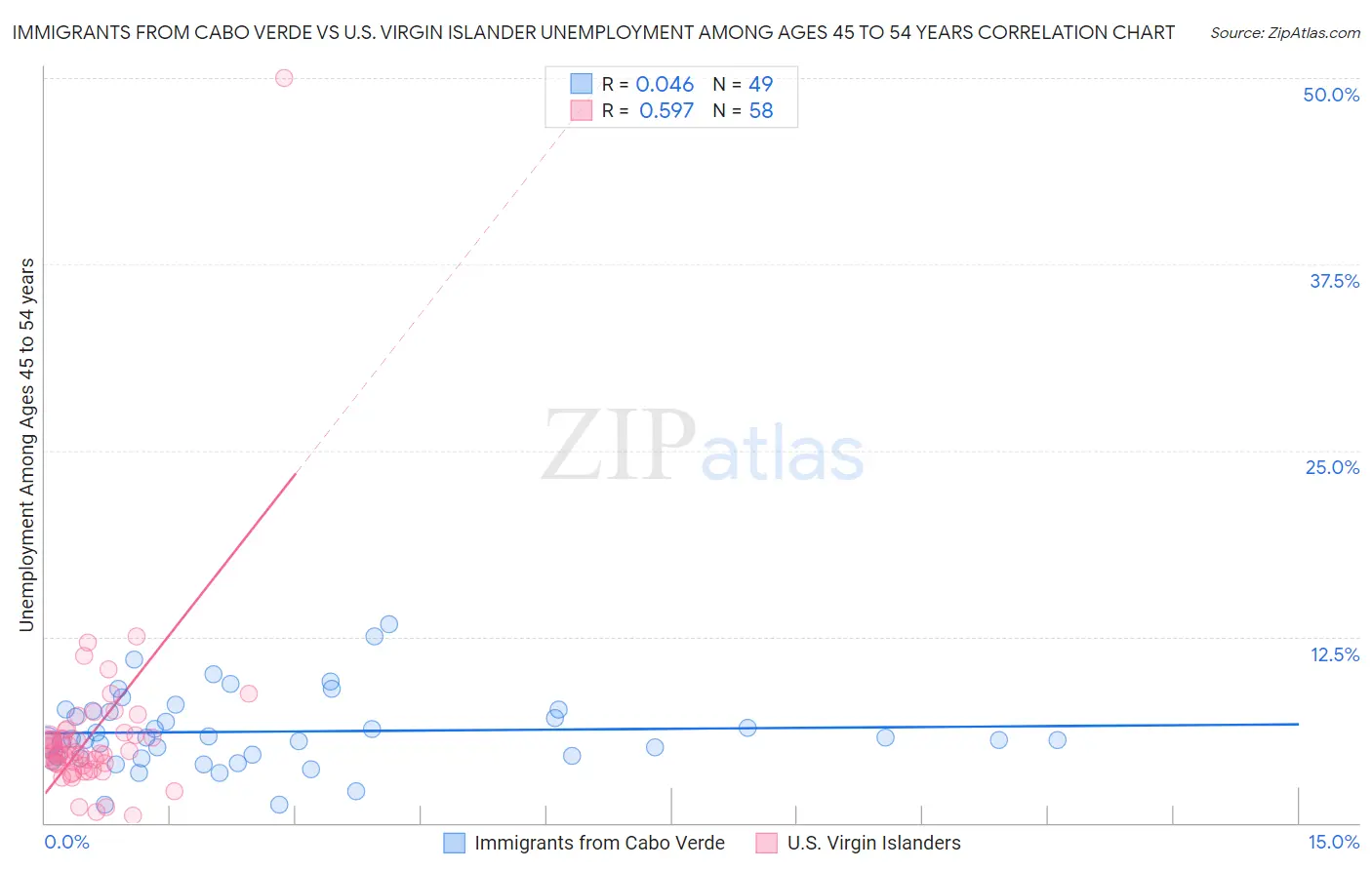 Immigrants from Cabo Verde vs U.S. Virgin Islander Unemployment Among Ages 45 to 54 years