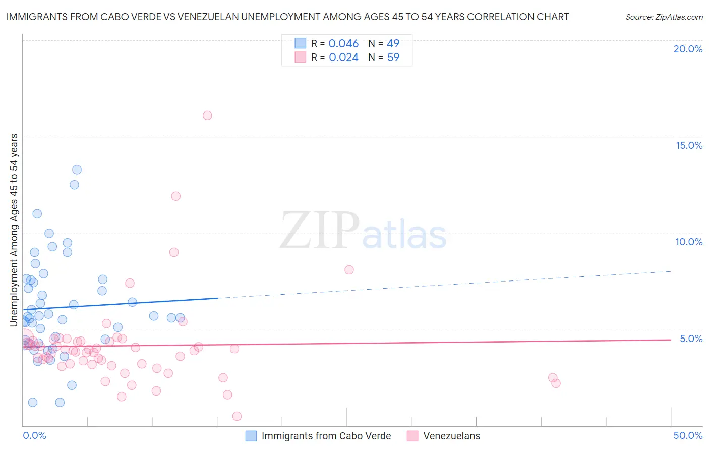 Immigrants from Cabo Verde vs Venezuelan Unemployment Among Ages 45 to 54 years