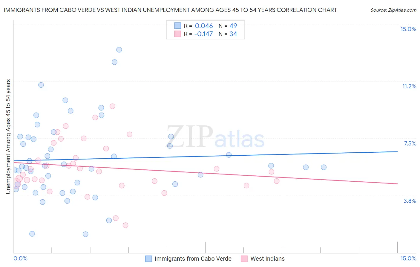 Immigrants from Cabo Verde vs West Indian Unemployment Among Ages 45 to 54 years