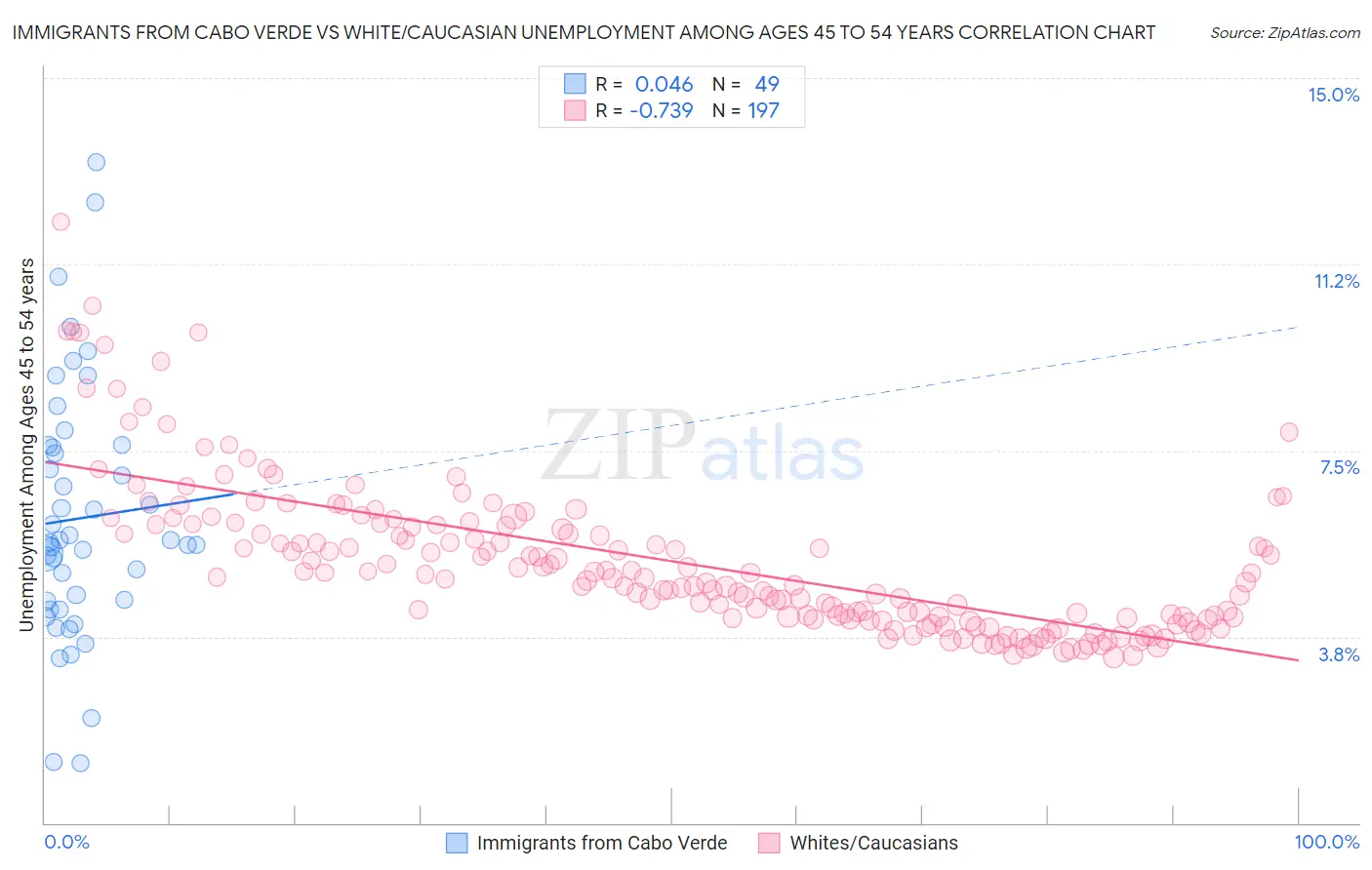 Immigrants from Cabo Verde vs White/Caucasian Unemployment Among Ages 45 to 54 years