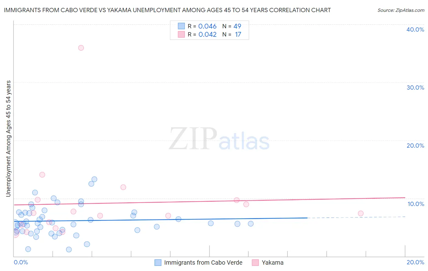 Immigrants from Cabo Verde vs Yakama Unemployment Among Ages 45 to 54 years