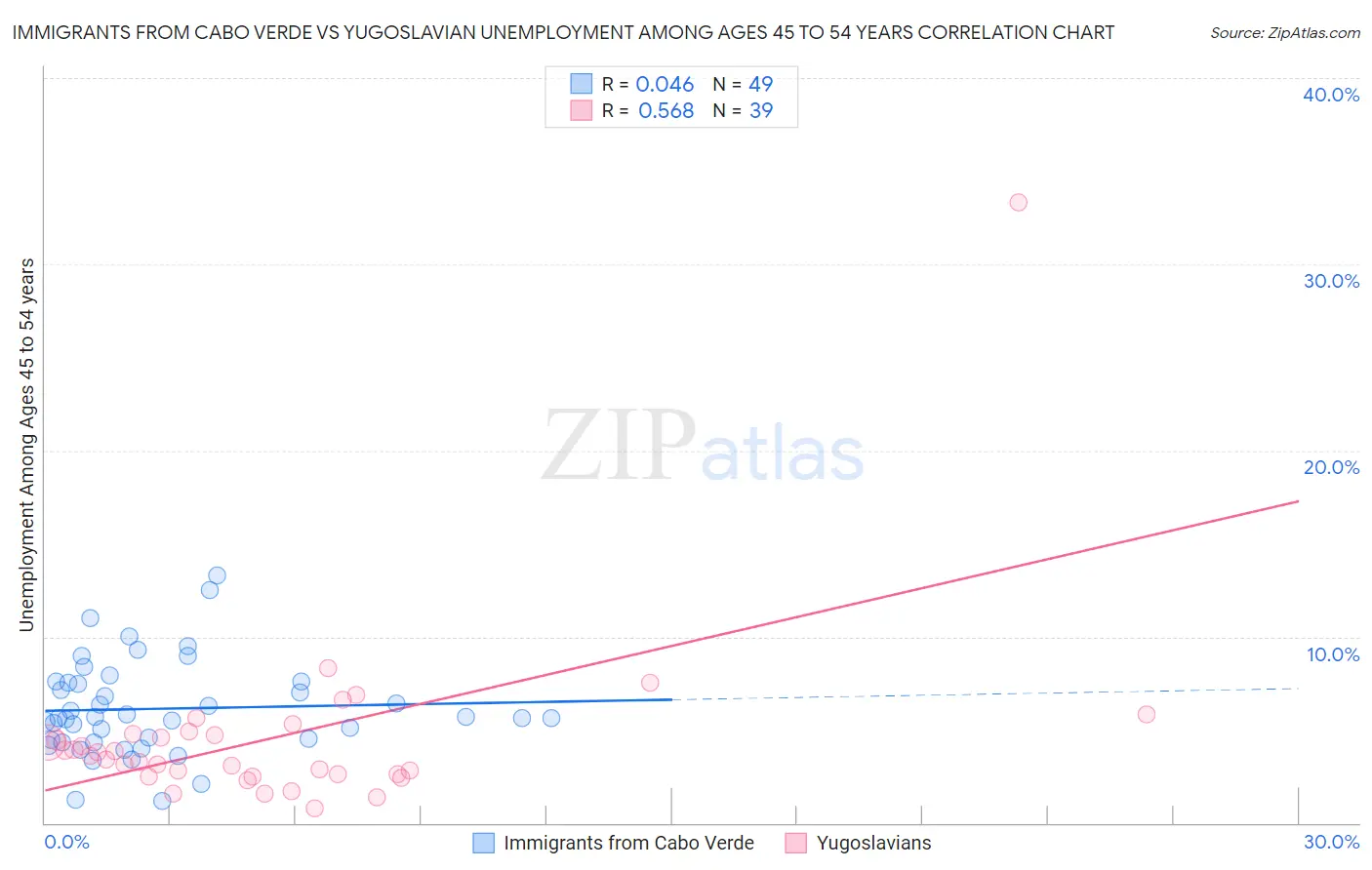 Immigrants from Cabo Verde vs Yugoslavian Unemployment Among Ages 45 to 54 years