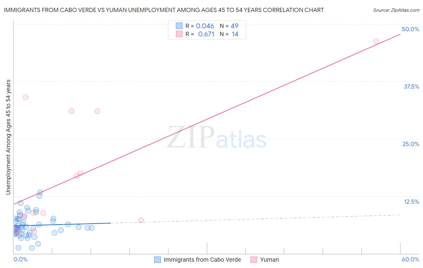Immigrants from Cabo Verde vs Yuman Unemployment Among Ages 45 to 54 years