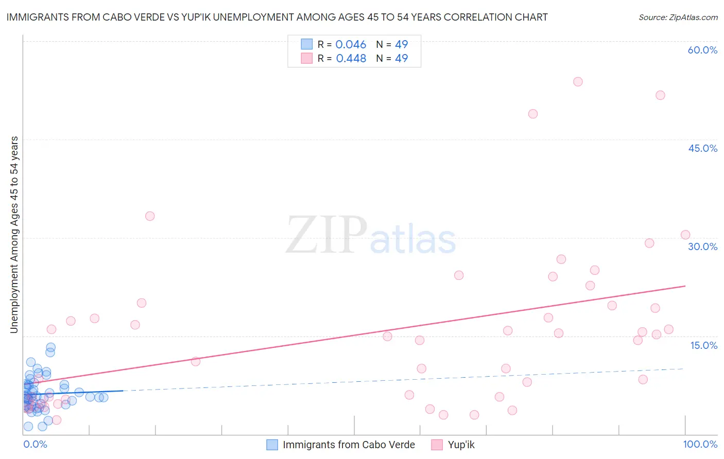 Immigrants from Cabo Verde vs Yup'ik Unemployment Among Ages 45 to 54 years