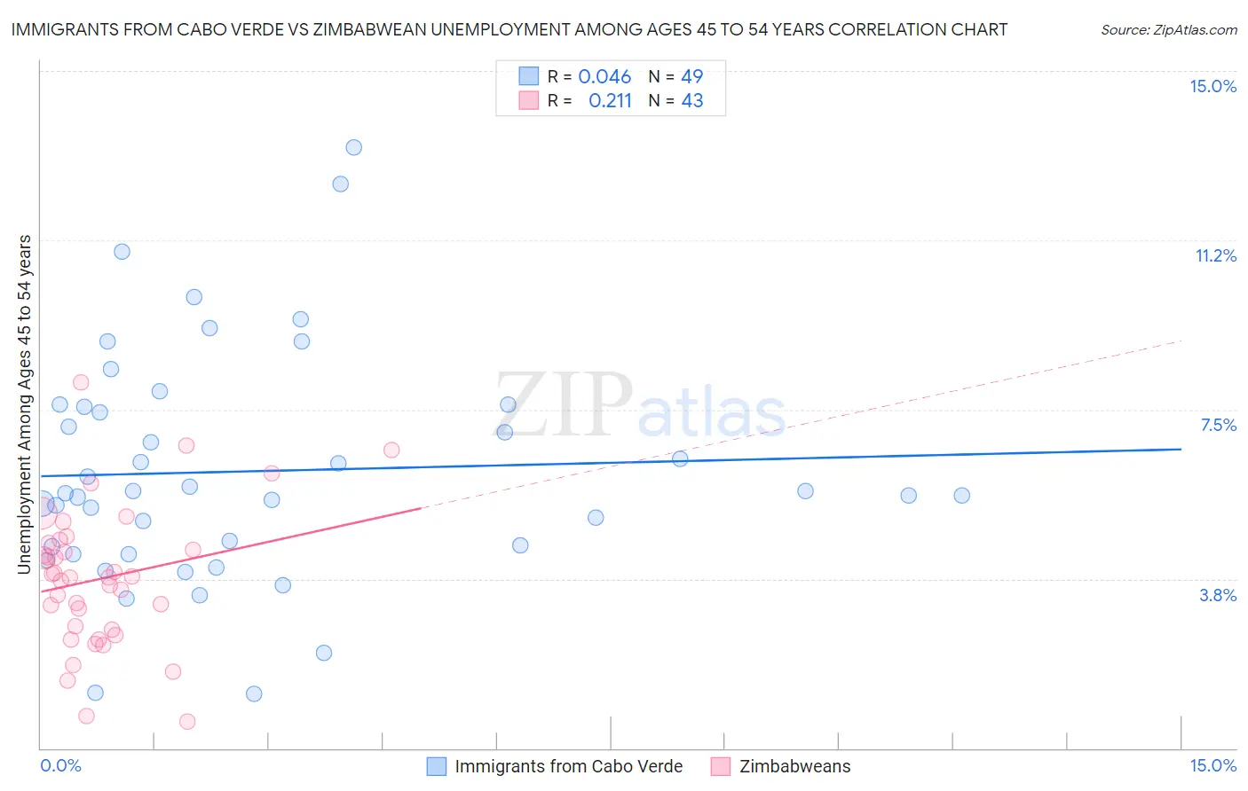 Immigrants from Cabo Verde vs Zimbabwean Unemployment Among Ages 45 to 54 years