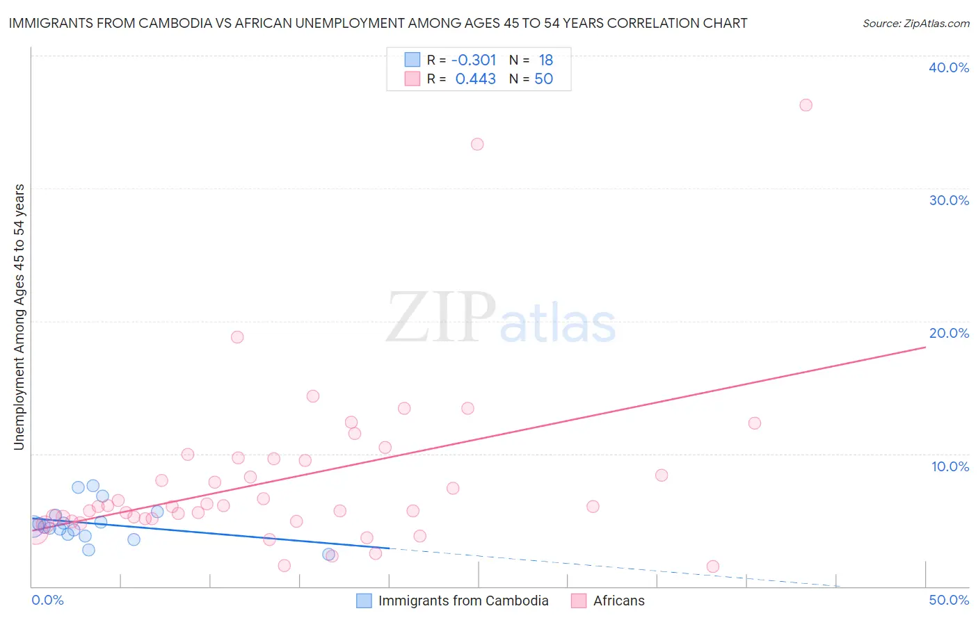 Immigrants from Cambodia vs African Unemployment Among Ages 45 to 54 years