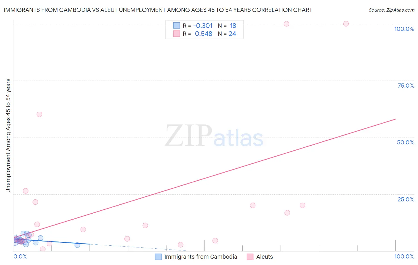 Immigrants from Cambodia vs Aleut Unemployment Among Ages 45 to 54 years