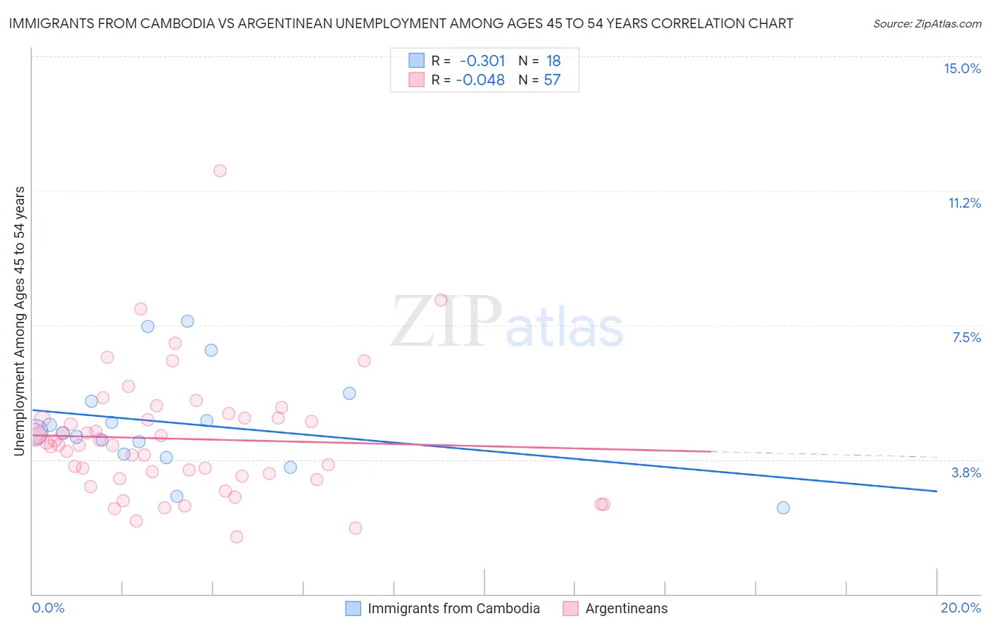 Immigrants from Cambodia vs Argentinean Unemployment Among Ages 45 to 54 years