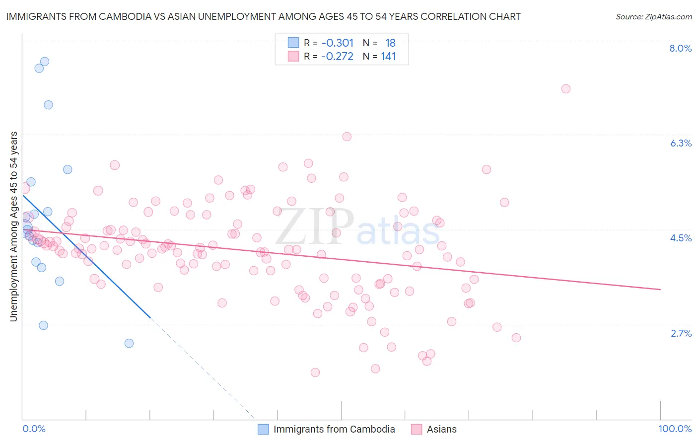 Immigrants from Cambodia vs Asian Unemployment Among Ages 45 to 54 years