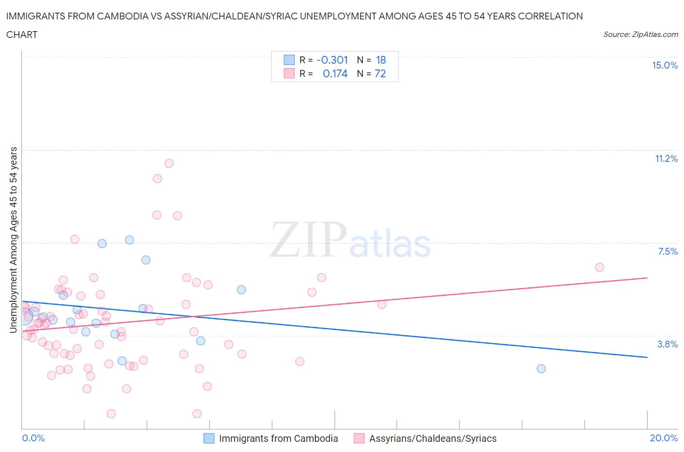 Immigrants from Cambodia vs Assyrian/Chaldean/Syriac Unemployment Among Ages 45 to 54 years