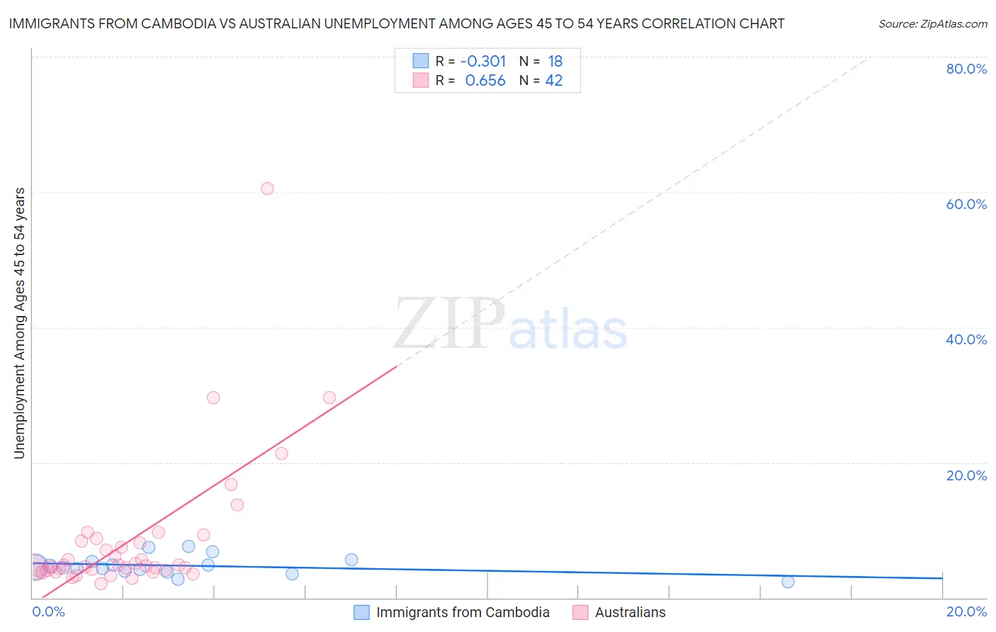 Immigrants from Cambodia vs Australian Unemployment Among Ages 45 to 54 years