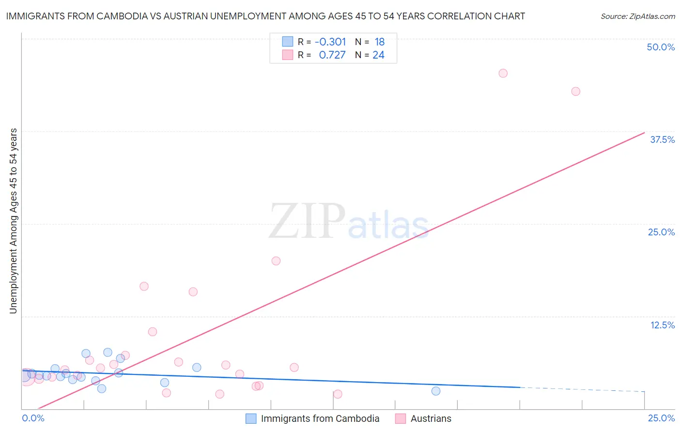 Immigrants from Cambodia vs Austrian Unemployment Among Ages 45 to 54 years
