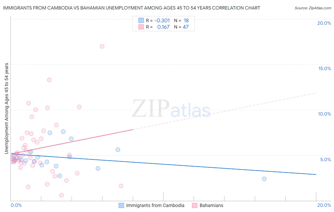 Immigrants from Cambodia vs Bahamian Unemployment Among Ages 45 to 54 years