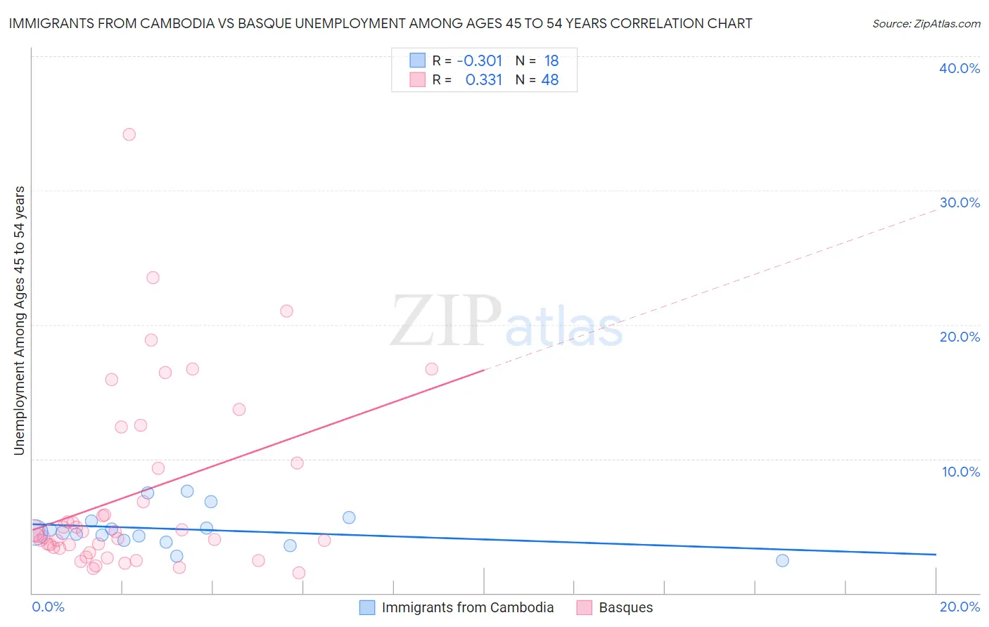 Immigrants from Cambodia vs Basque Unemployment Among Ages 45 to 54 years