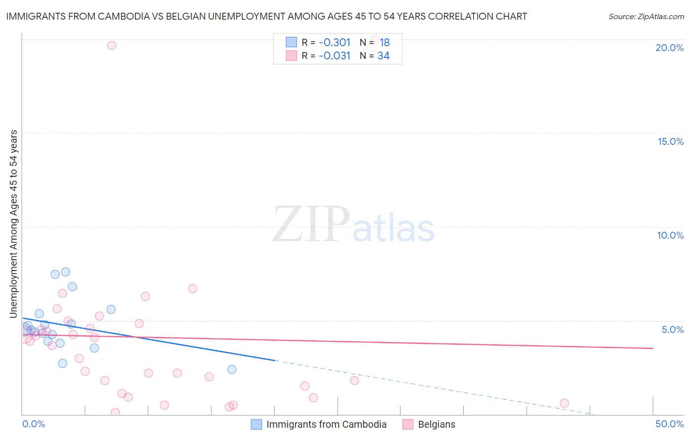 Immigrants from Cambodia vs Belgian Unemployment Among Ages 45 to 54 years