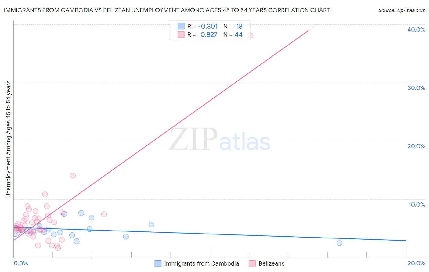 Immigrants from Cambodia vs Belizean Unemployment Among Ages 45 to 54 years
