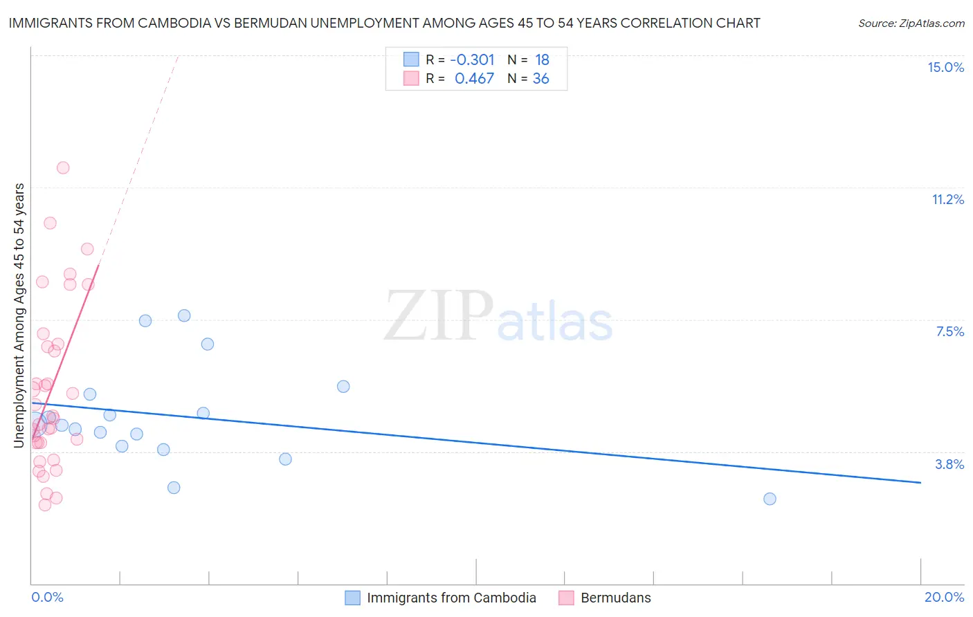 Immigrants from Cambodia vs Bermudan Unemployment Among Ages 45 to 54 years
