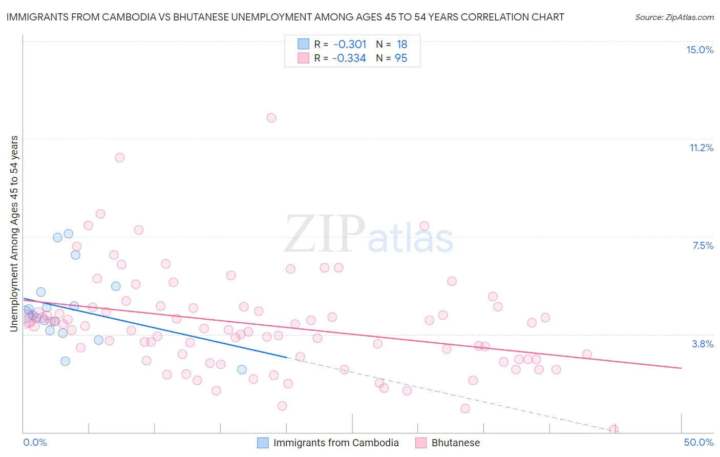 Immigrants from Cambodia vs Bhutanese Unemployment Among Ages 45 to 54 years