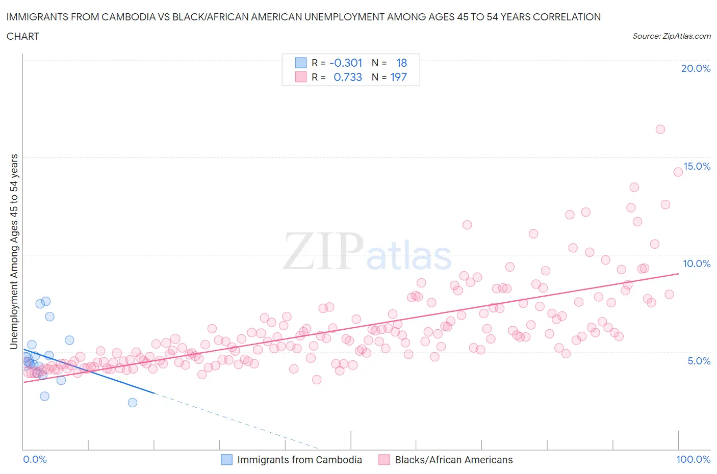 Immigrants from Cambodia vs Black/African American Unemployment Among Ages 45 to 54 years