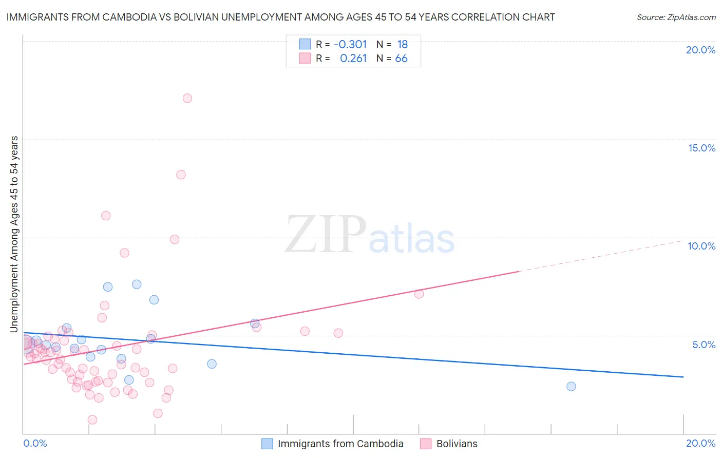 Immigrants from Cambodia vs Bolivian Unemployment Among Ages 45 to 54 years