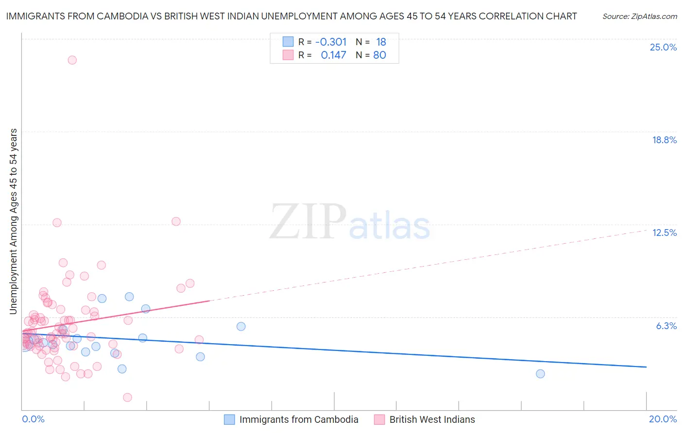 Immigrants from Cambodia vs British West Indian Unemployment Among Ages 45 to 54 years