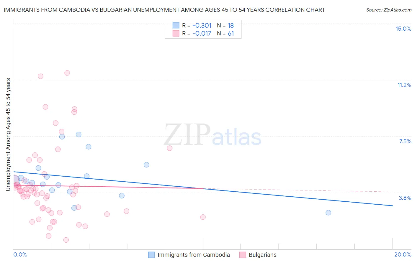 Immigrants from Cambodia vs Bulgarian Unemployment Among Ages 45 to 54 years