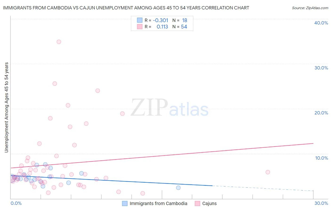 Immigrants from Cambodia vs Cajun Unemployment Among Ages 45 to 54 years