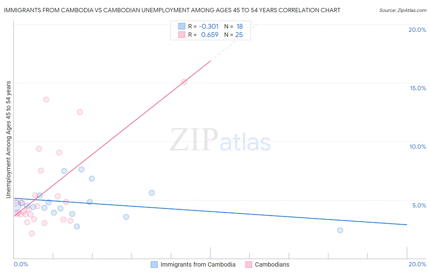 Immigrants from Cambodia vs Cambodian Unemployment Among Ages 45 to 54 years