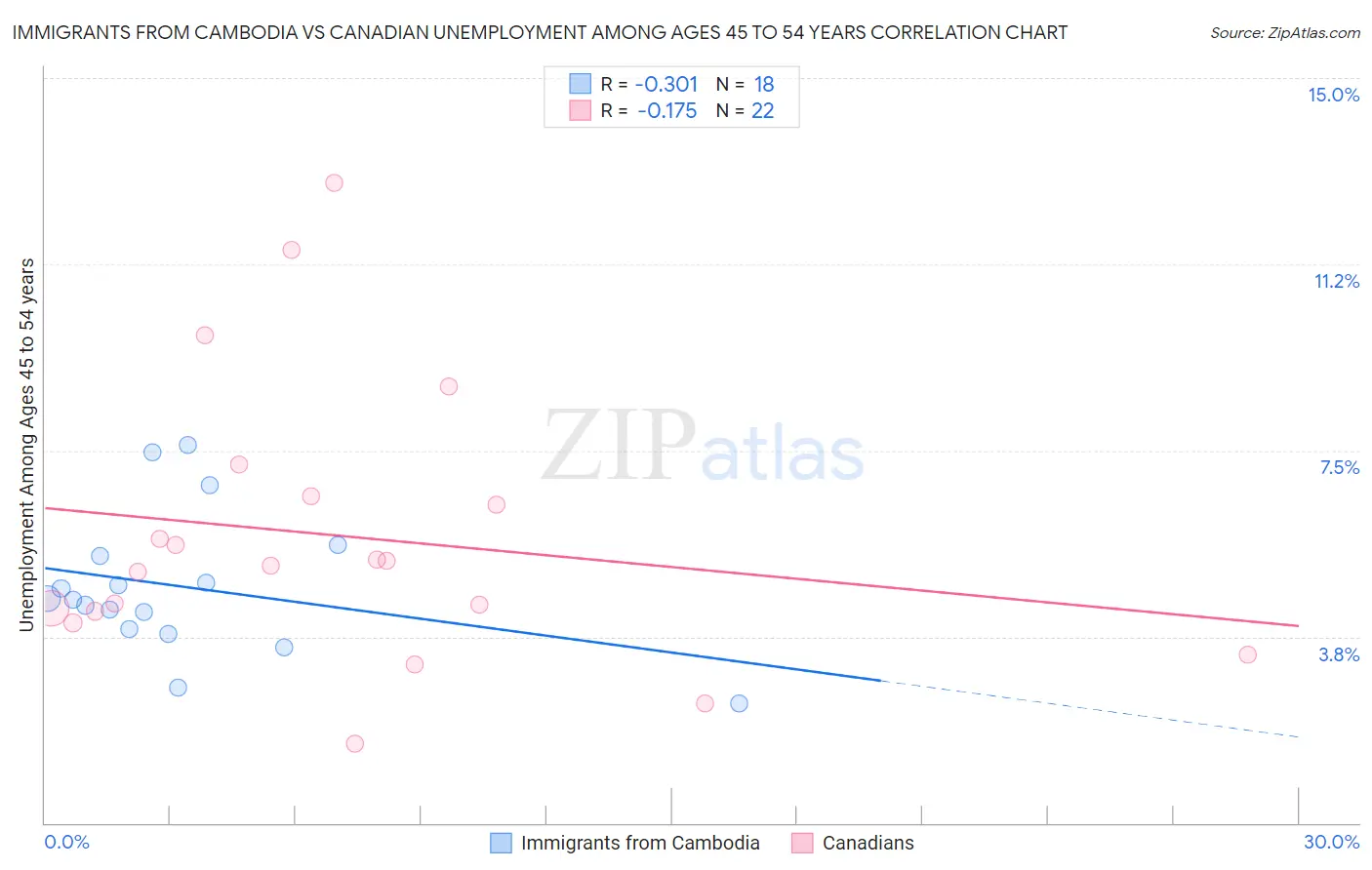 Immigrants from Cambodia vs Canadian Unemployment Among Ages 45 to 54 years