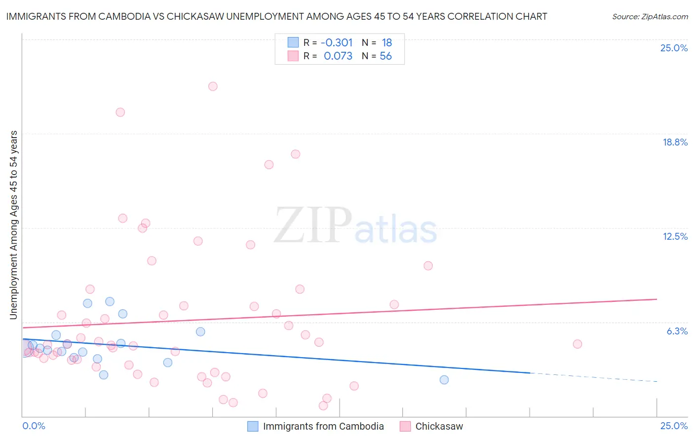 Immigrants from Cambodia vs Chickasaw Unemployment Among Ages 45 to 54 years