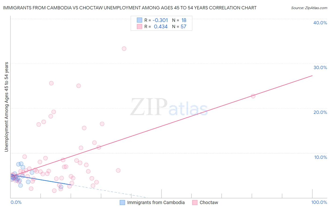 Immigrants from Cambodia vs Choctaw Unemployment Among Ages 45 to 54 years