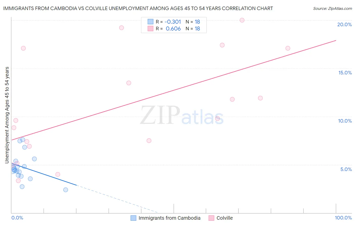 Immigrants from Cambodia vs Colville Unemployment Among Ages 45 to 54 years
