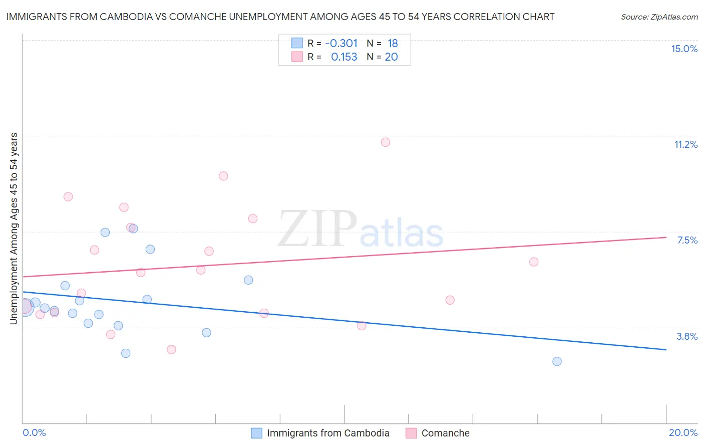 Immigrants from Cambodia vs Comanche Unemployment Among Ages 45 to 54 years