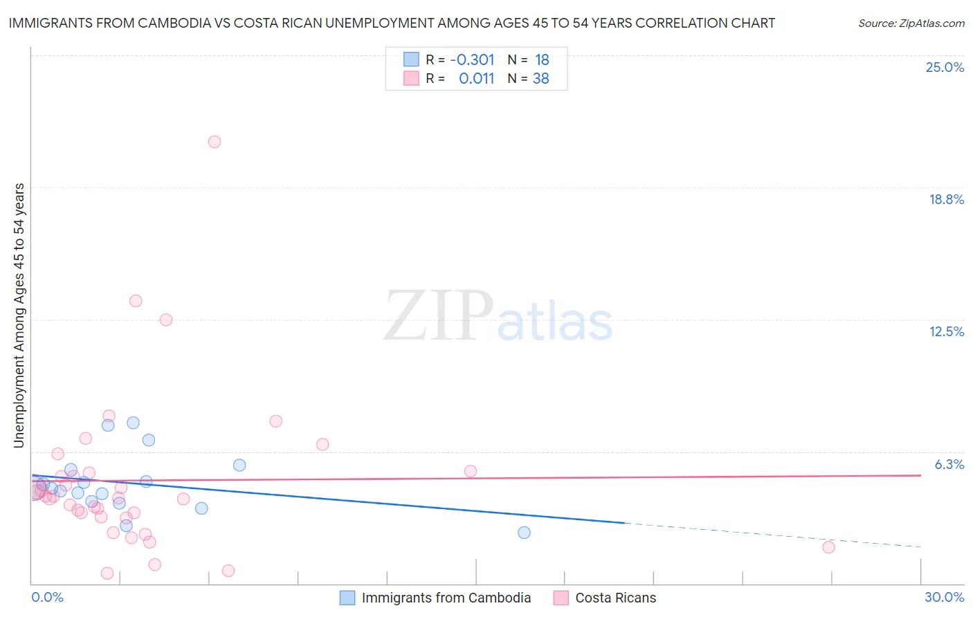 Immigrants from Cambodia vs Costa Rican Unemployment Among Ages 45 to 54 years