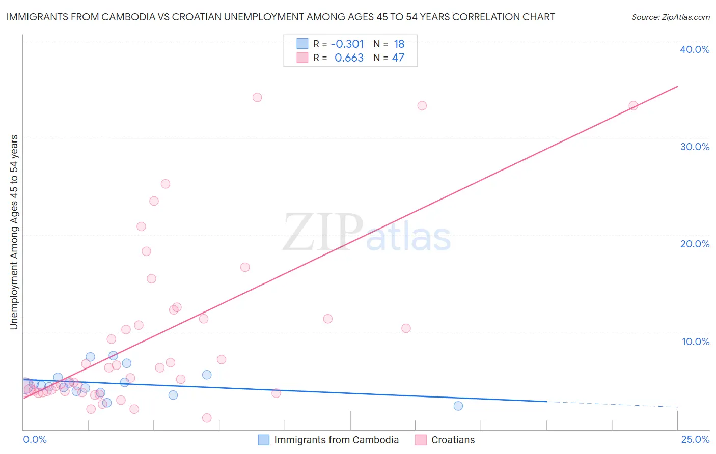 Immigrants from Cambodia vs Croatian Unemployment Among Ages 45 to 54 years