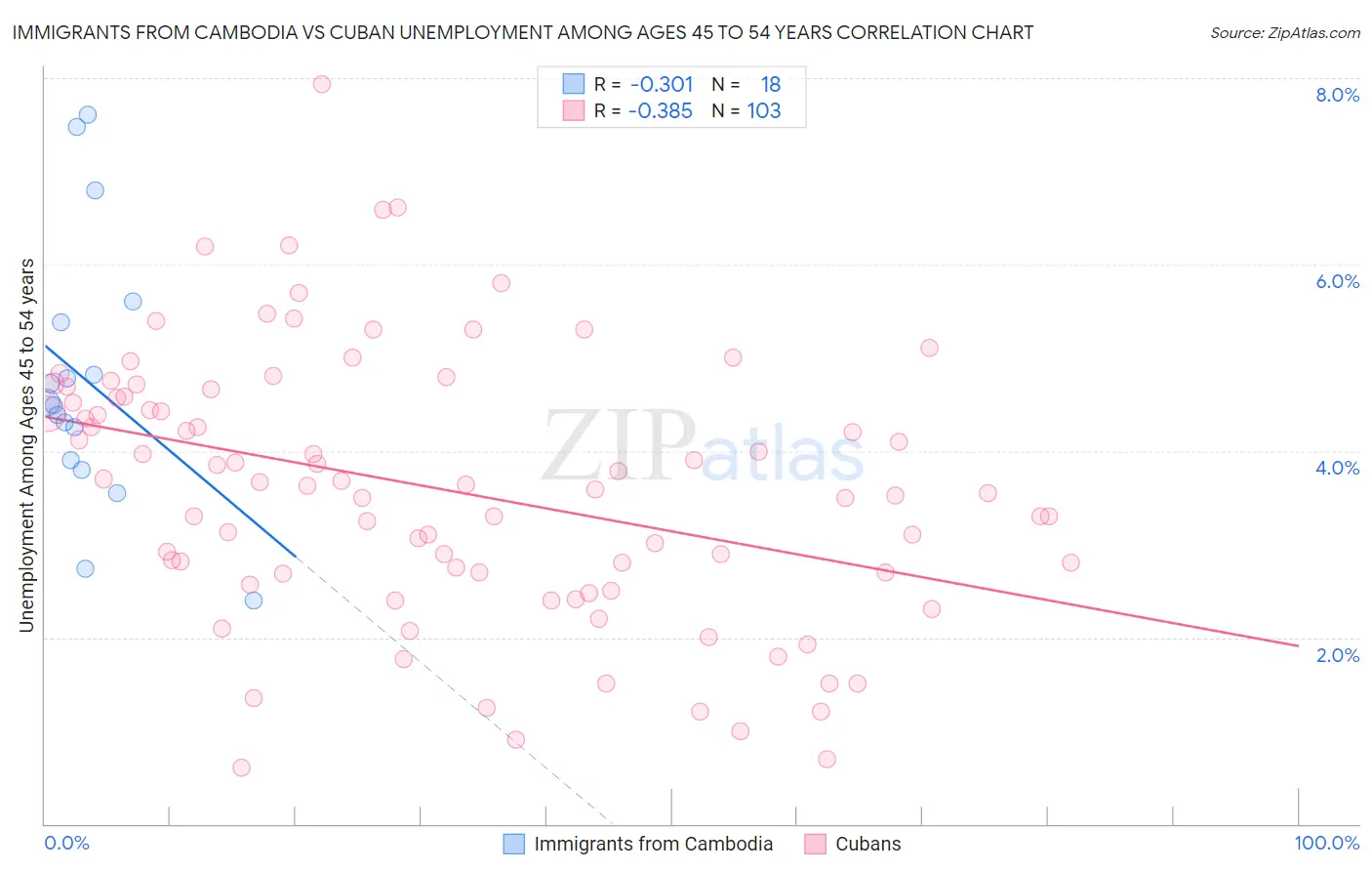 Immigrants from Cambodia vs Cuban Unemployment Among Ages 45 to 54 years