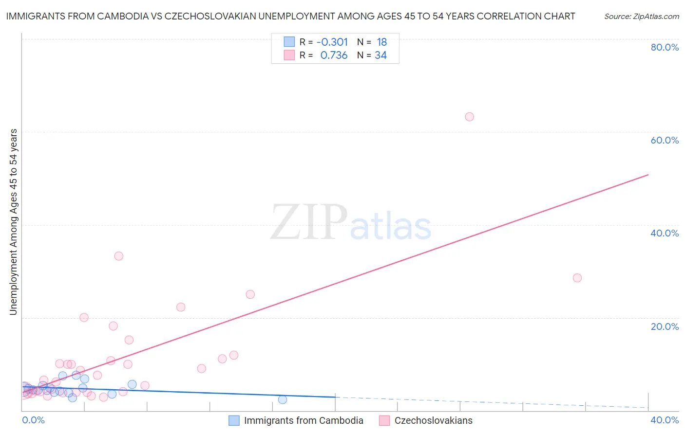 Immigrants from Cambodia vs Czechoslovakian Unemployment Among Ages 45 to 54 years