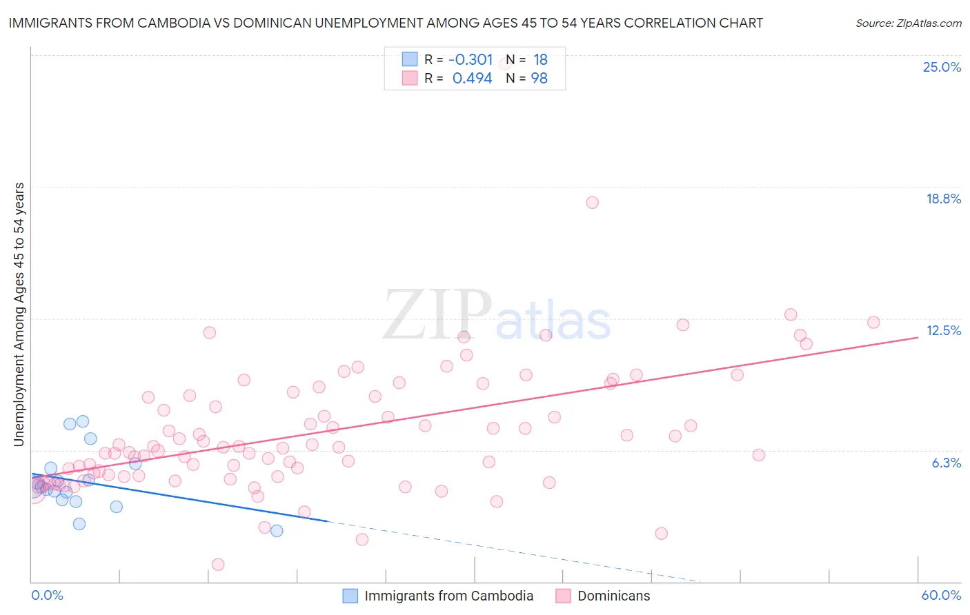 Immigrants from Cambodia vs Dominican Unemployment Among Ages 45 to 54 years