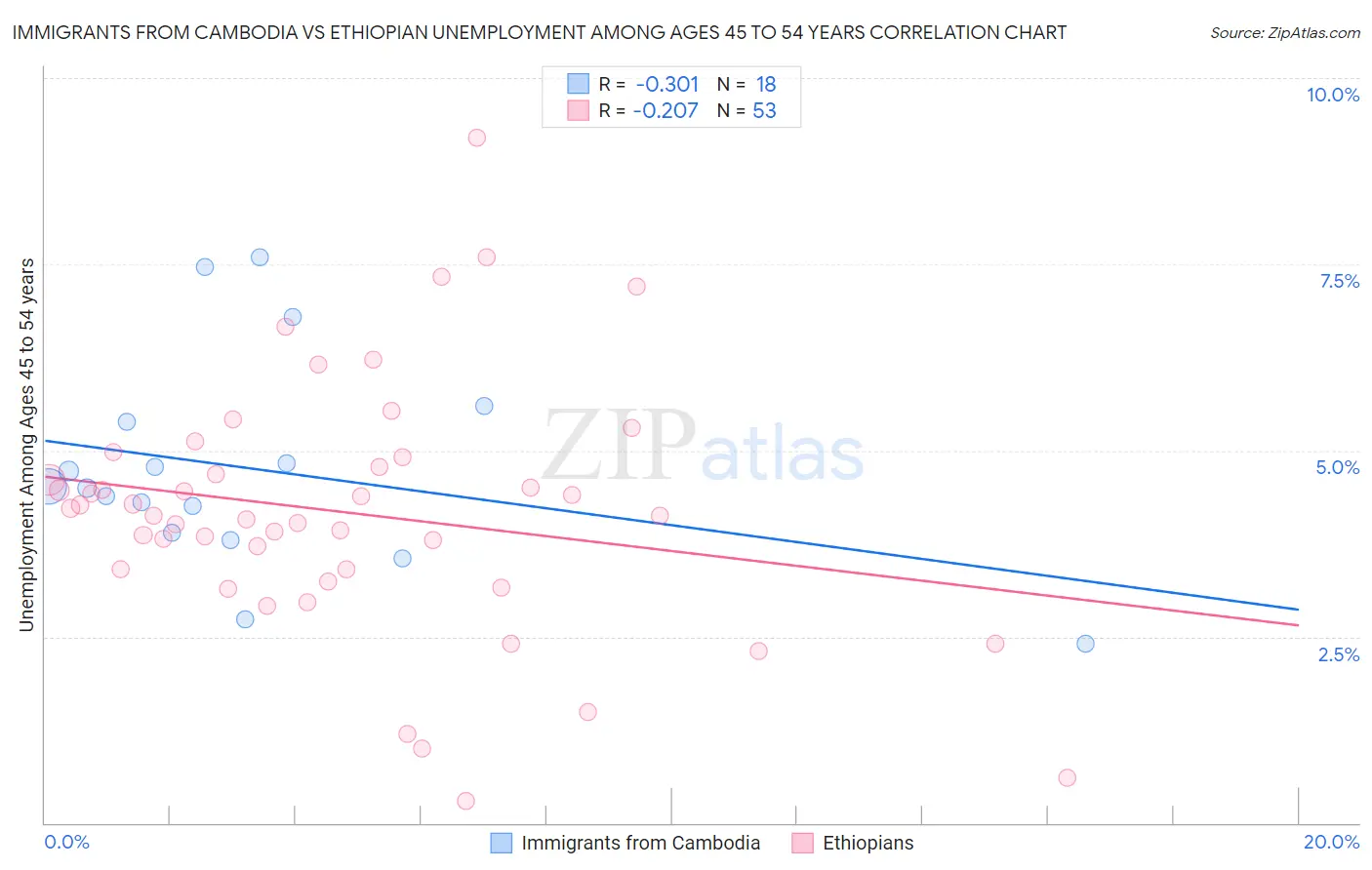 Immigrants from Cambodia vs Ethiopian Unemployment Among Ages 45 to 54 years