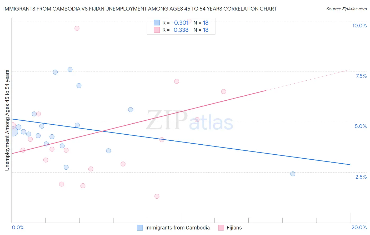 Immigrants from Cambodia vs Fijian Unemployment Among Ages 45 to 54 years